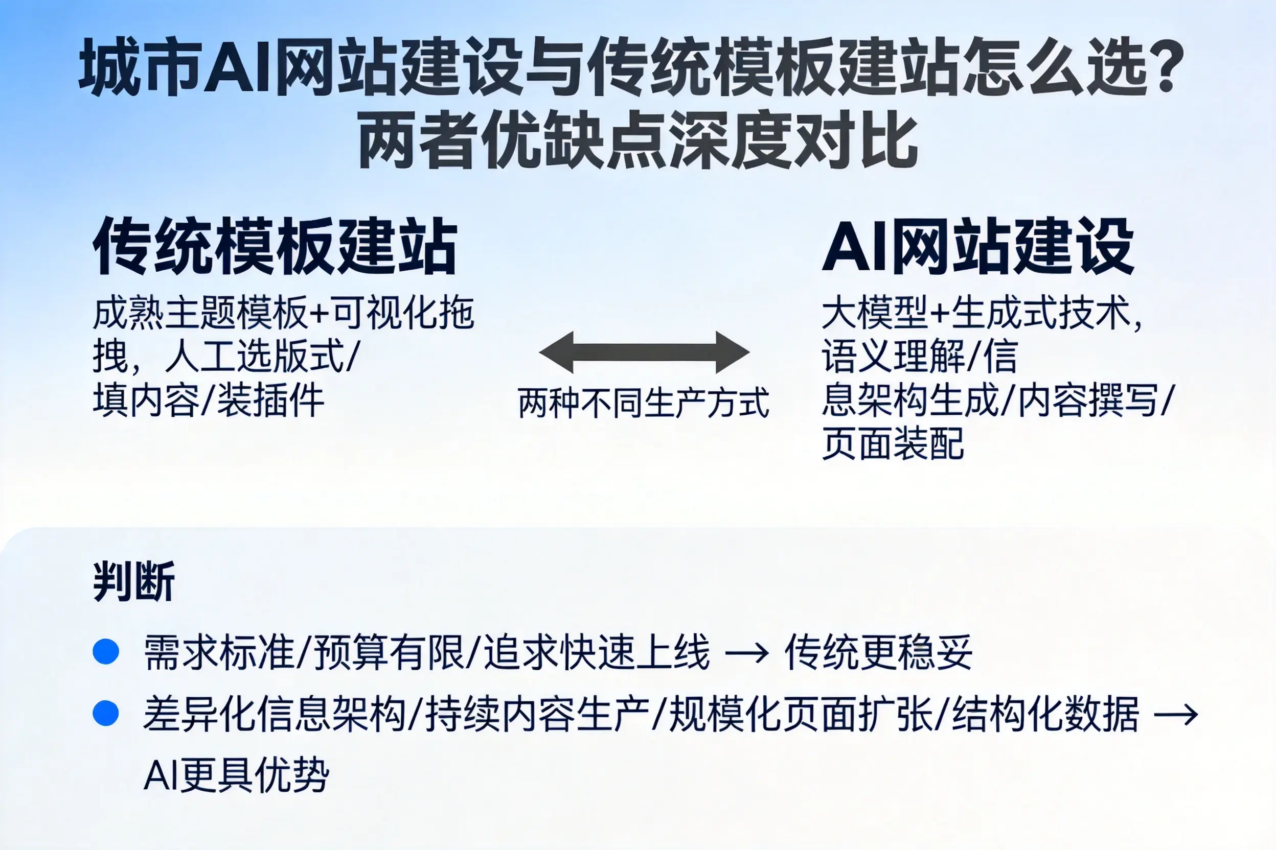 嘉峪关AI网站建设与传统模板建站怎么选?两者优缺点深度对比