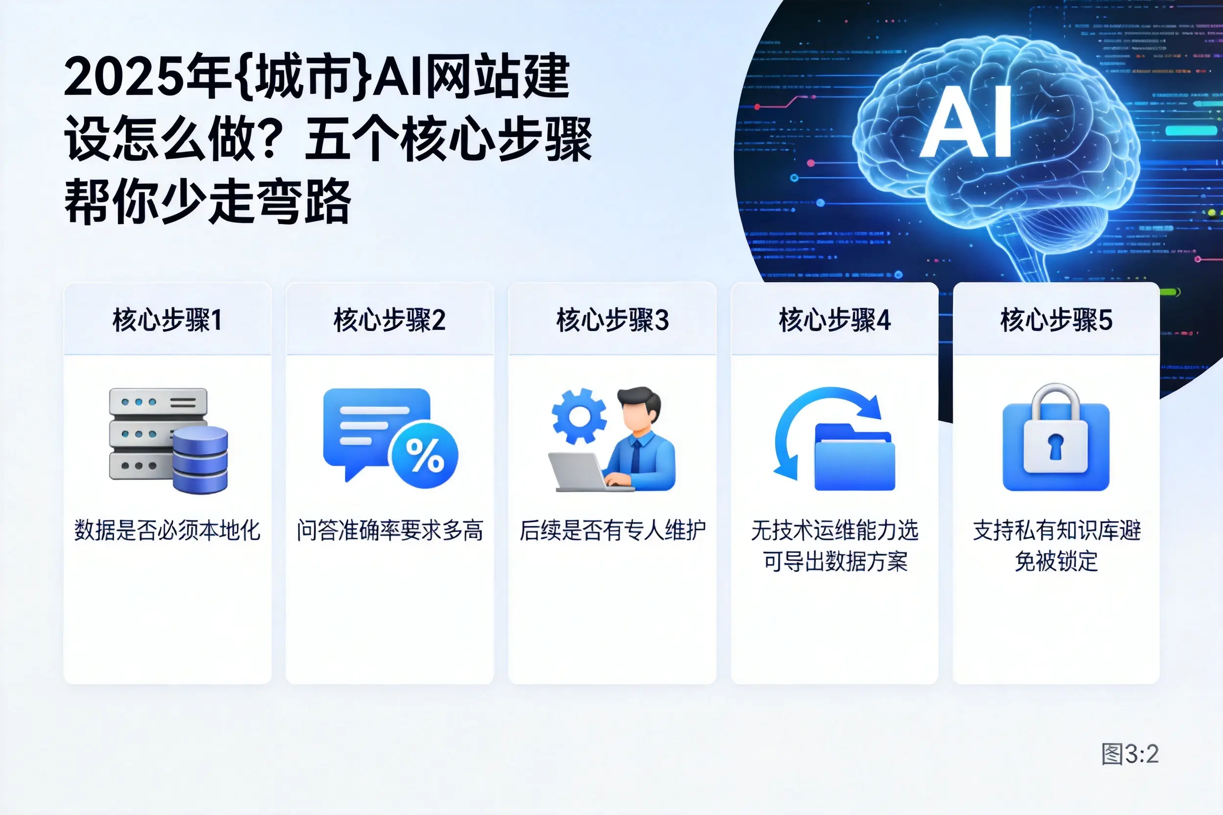 2025年嘉峪关AI网站建设怎么做?五个核心步骤帮你少走弯路