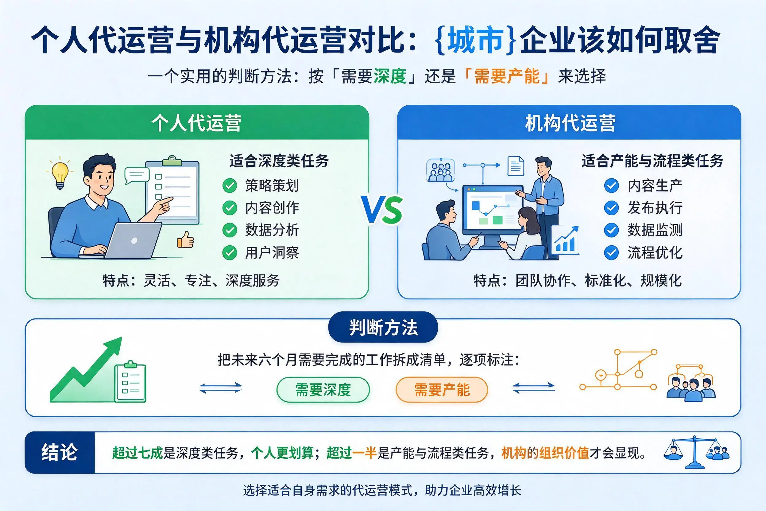 个人代运营与机构代运营对比：嘉峪关企业该如何取舍