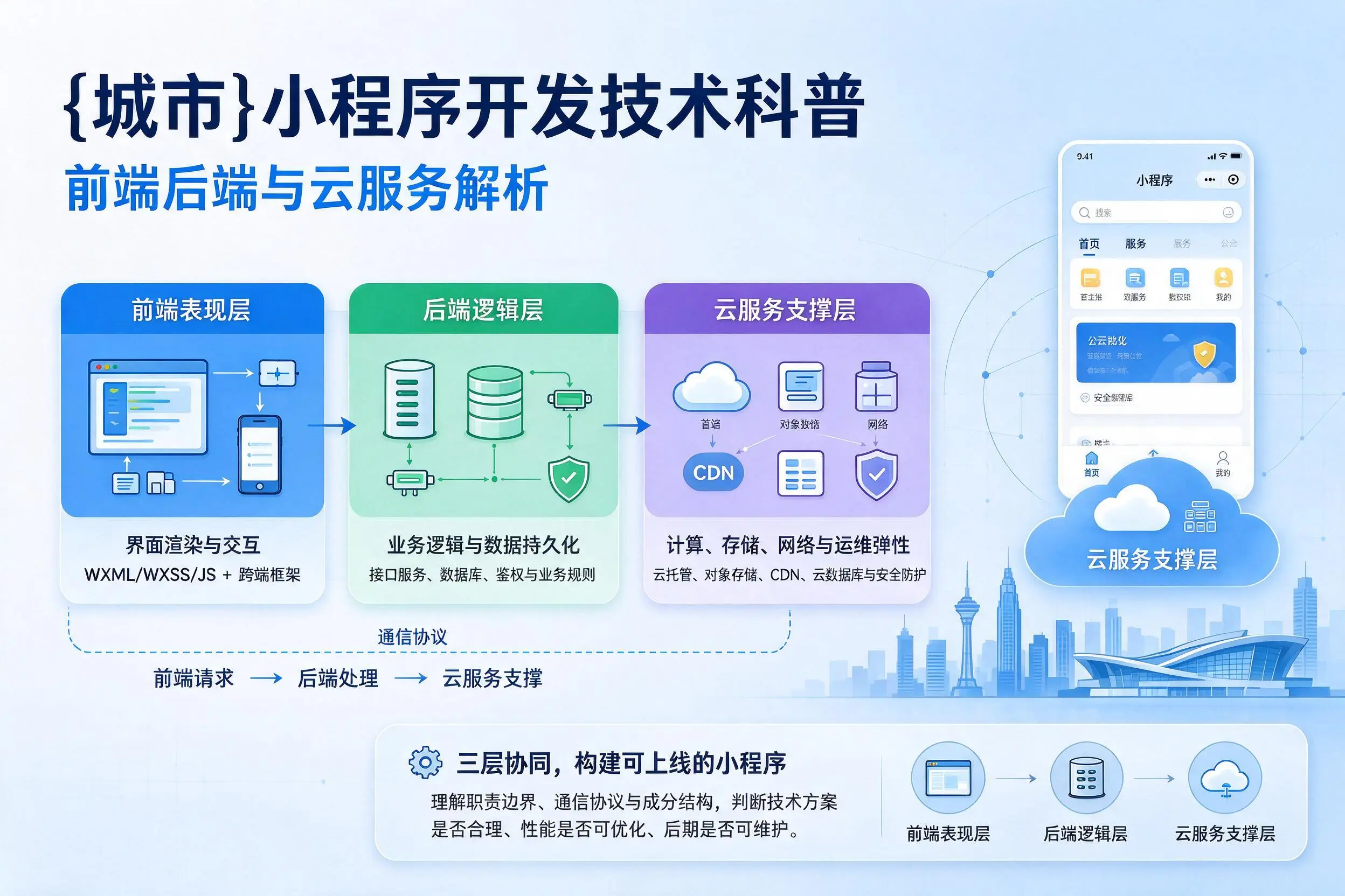 嘉峪关小程序开发技术科普:前端后端与云服务解析