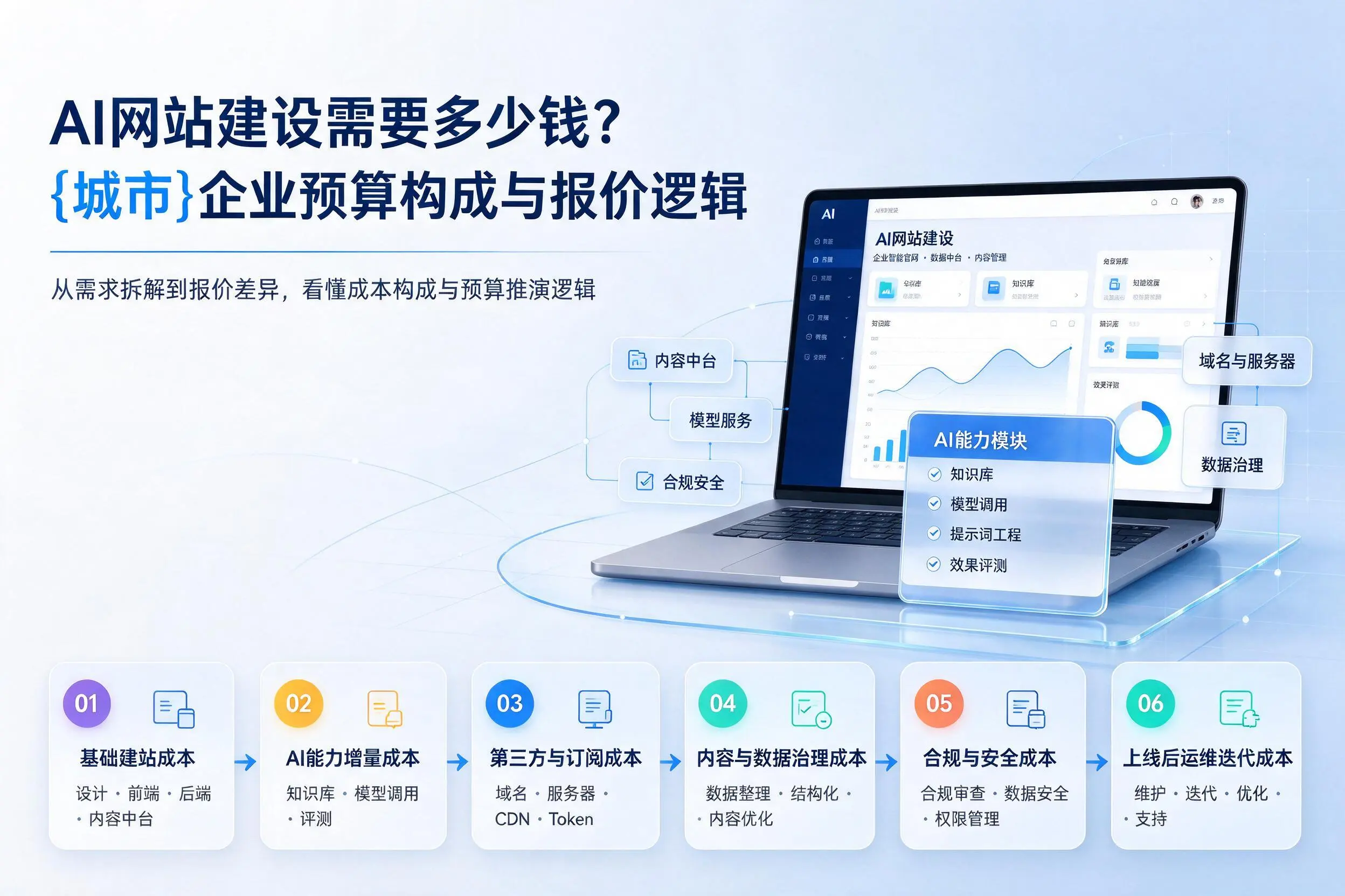 AI网站建设需要多少钱?嘉峪关企业预算构成与报价逻辑