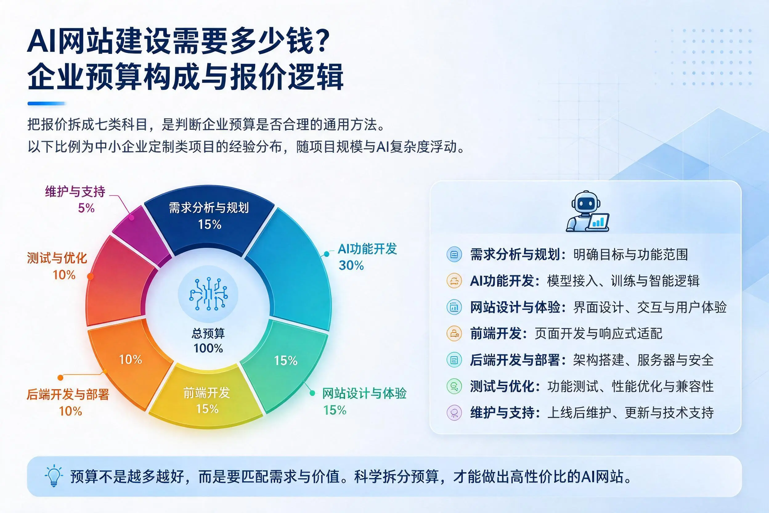 AI网站建设需要多少钱?嘉峪关企业预算构成与报价逻辑