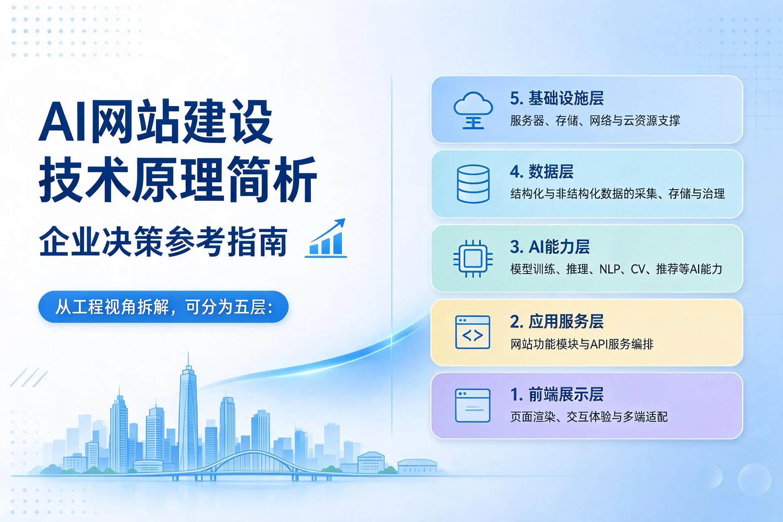 AI网站建设技术原理简析,嘉峪关企业决策参考指南