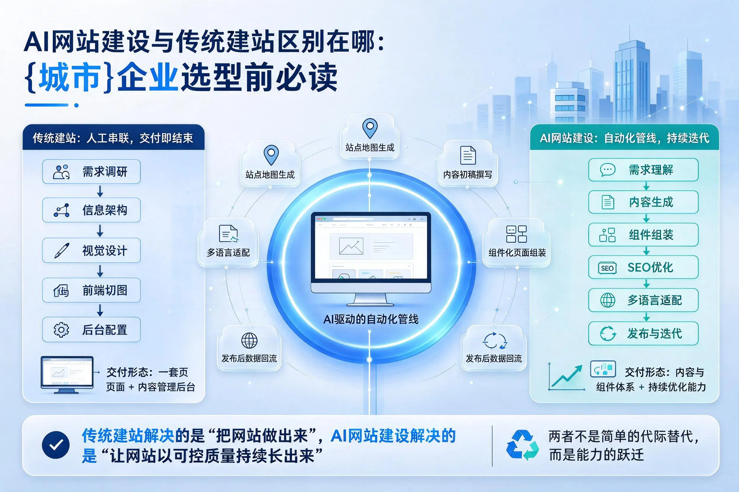AI网站建设与传统建站区别在哪:嘉峪关企业选型前必读