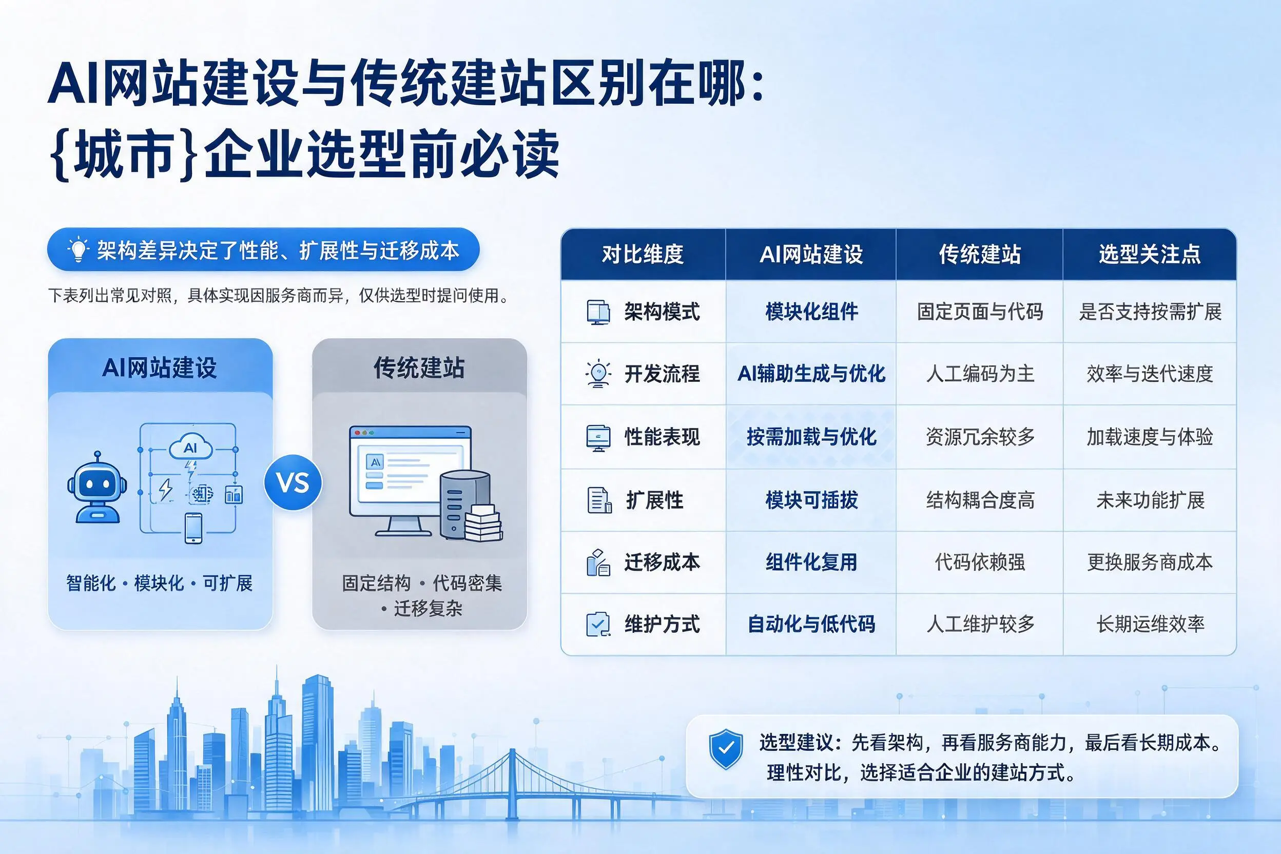 AI网站建设与传统建站区别在哪:嘉峪关企业选型前必读