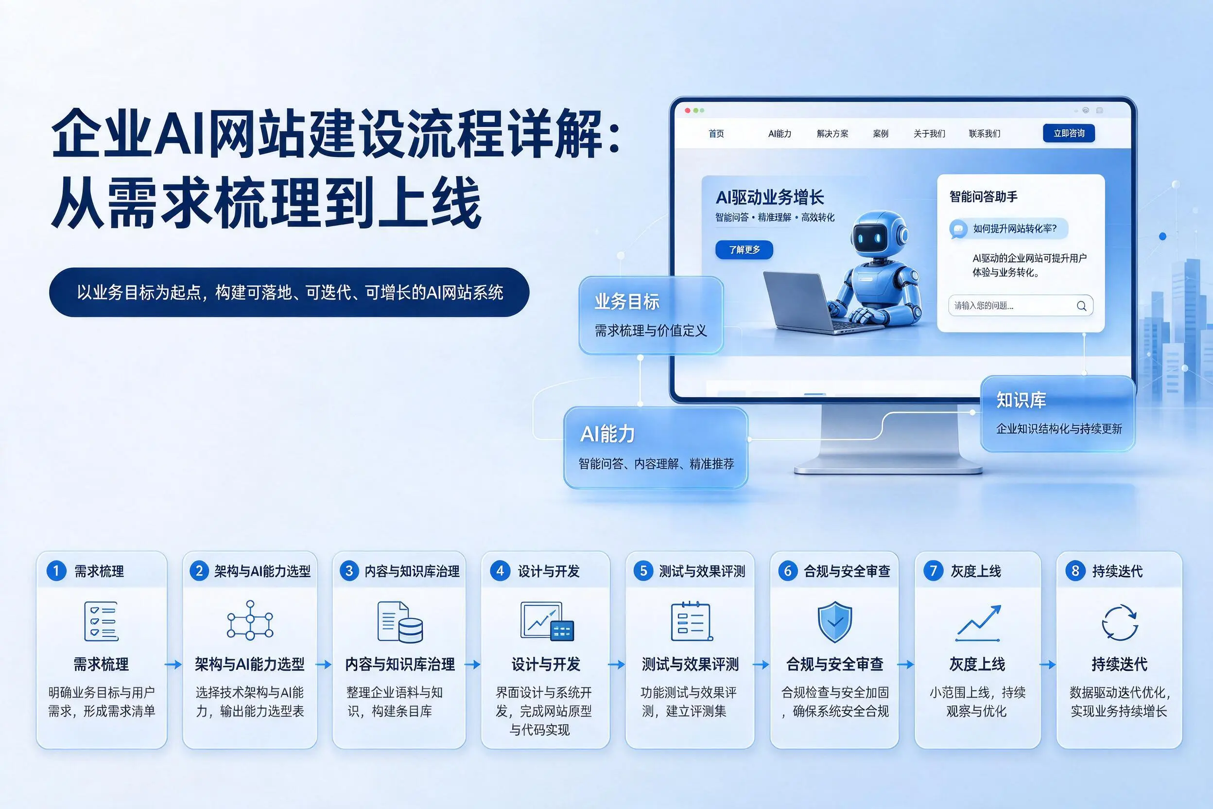 嘉峪关企业AI网站建设流程详解：从需求梳理到上线