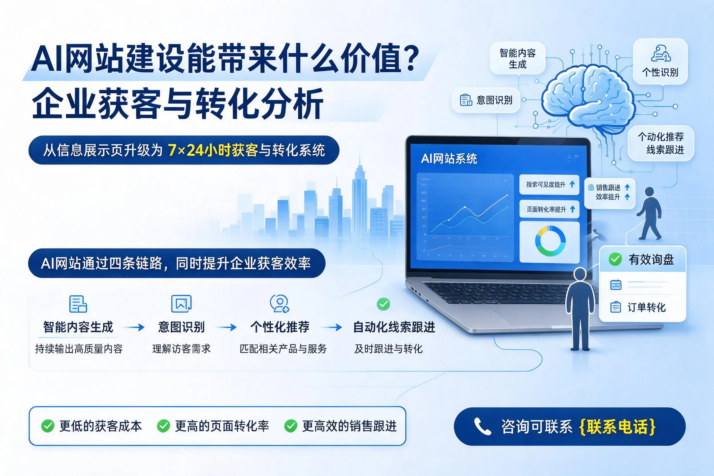 AI网站建设能带来什么价值？嘉峪关企业获客与转化分析