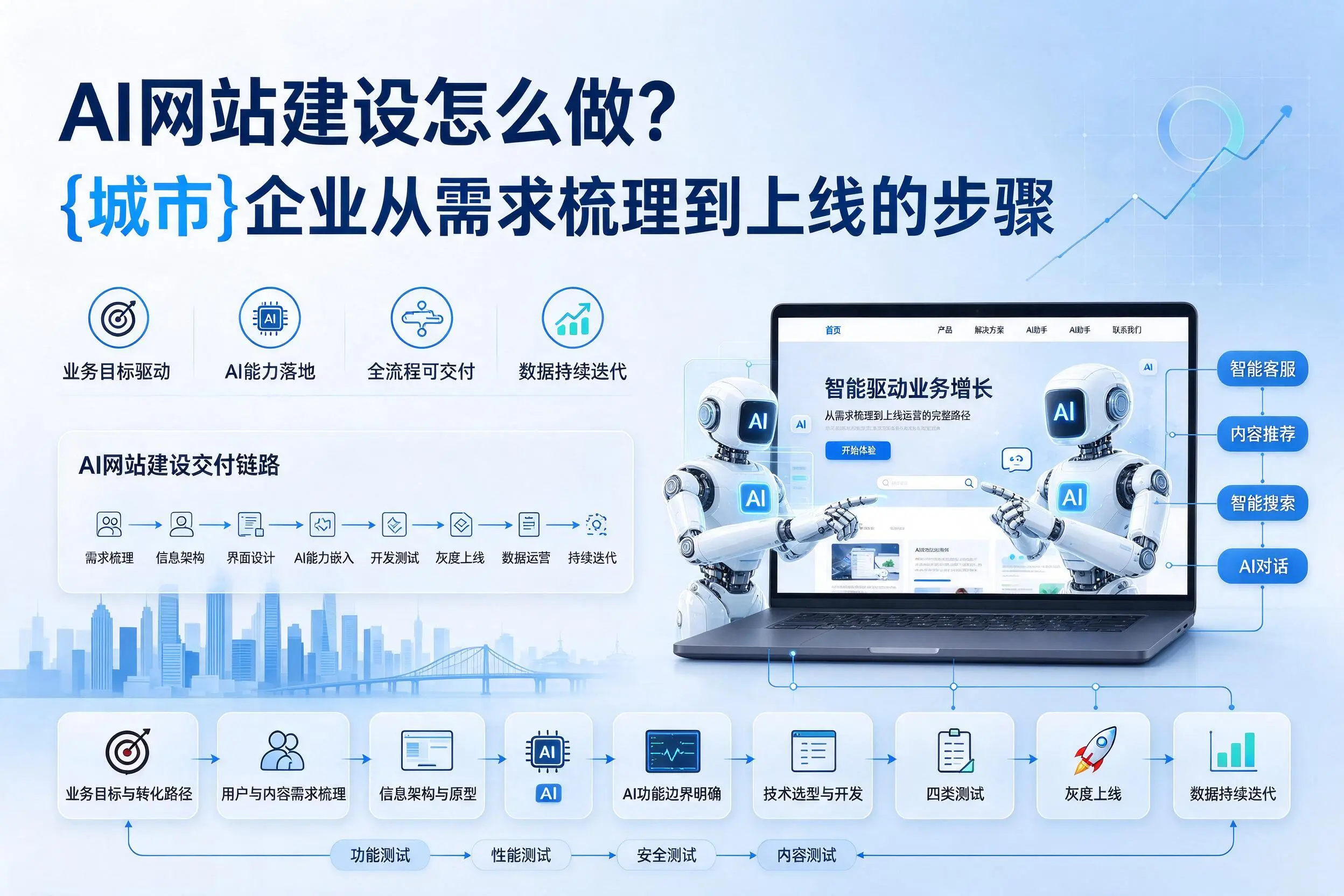 AI网站建设怎么做？嘉峪关企业从需求梳理到上线的步骤