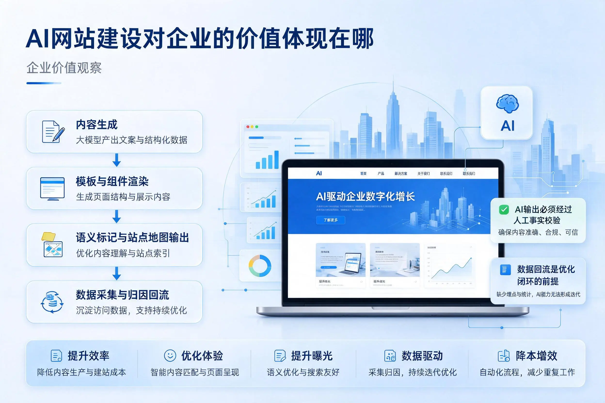AI网站建设对企业的价值体现在哪,嘉峪关实践观察